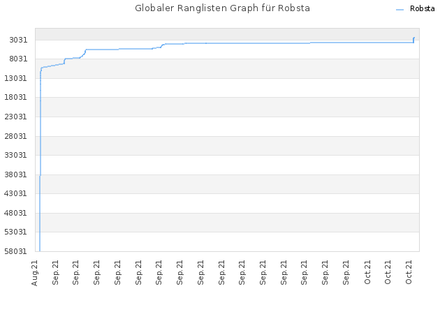 Globaler Ranglisten Graph für Robsta