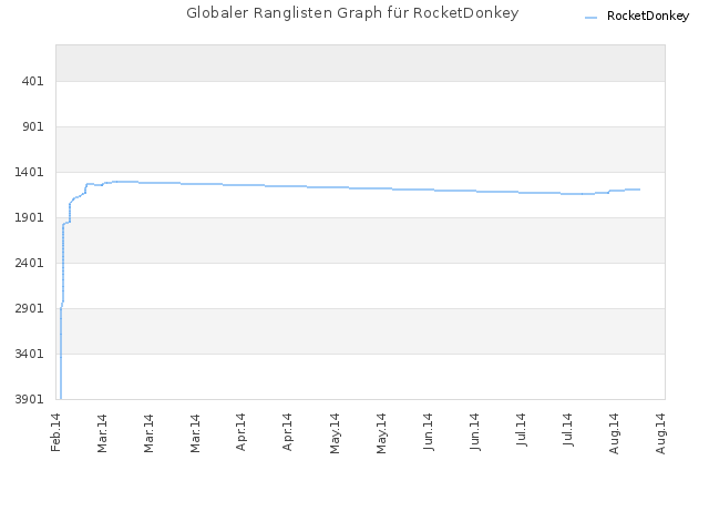 Globaler Ranglisten Graph für RocketDonkey
