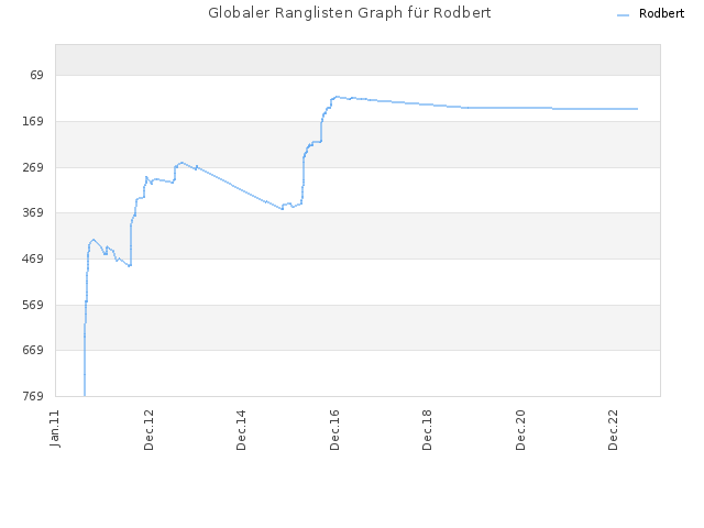 Globaler Ranglisten Graph für Rodbert