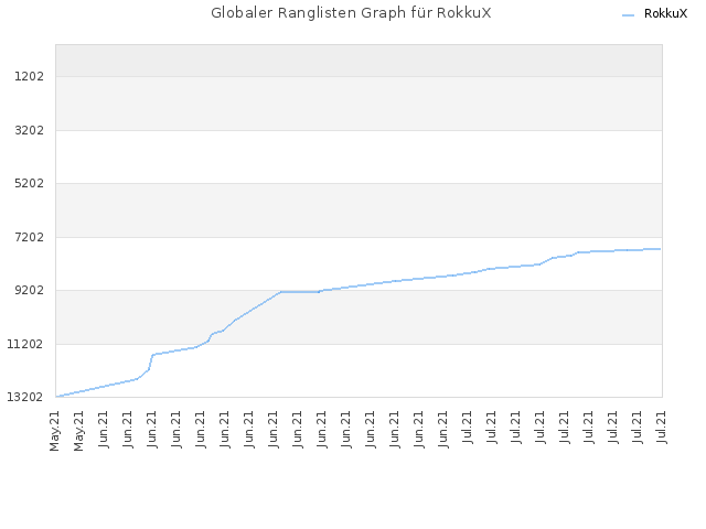 Globaler Ranglisten Graph für RokkuX