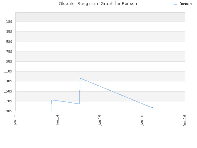 Globaler Ranglisten Graph für Ronsen