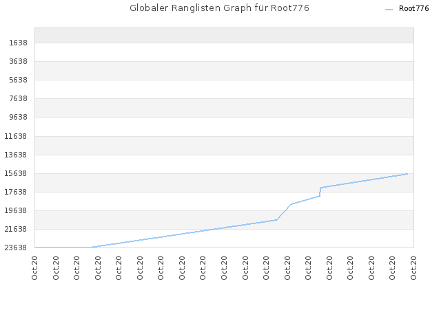 Globaler Ranglisten Graph für Root776