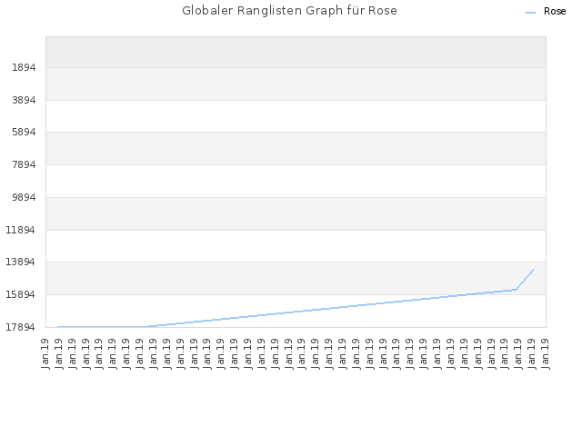 Globaler Ranglisten Graph für Rose