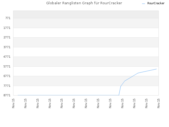Globaler Ranglisten Graph für RourCracker