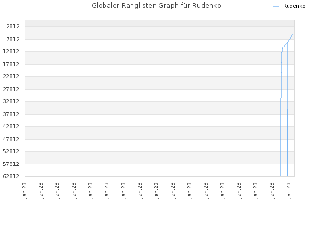 Globaler Ranglisten Graph für Rudenko