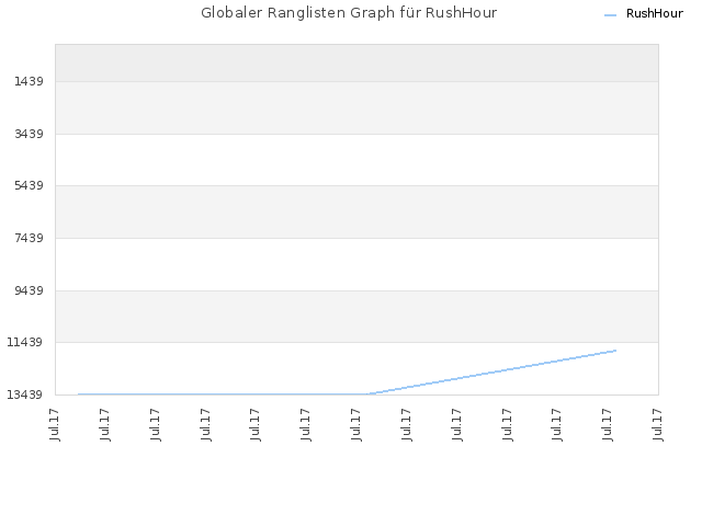 Globaler Ranglisten Graph für RushHour