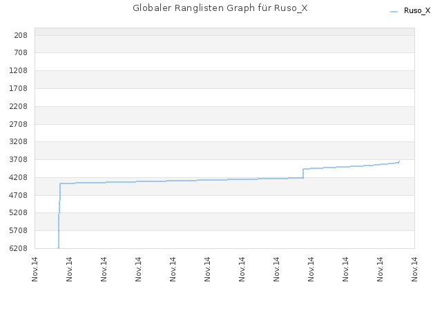 Globaler Ranglisten Graph für Ruso_X