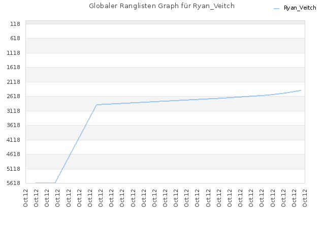 Globaler Ranglisten Graph für Ryan_Veitch