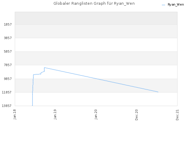 Globaler Ranglisten Graph für Ryan_Wen