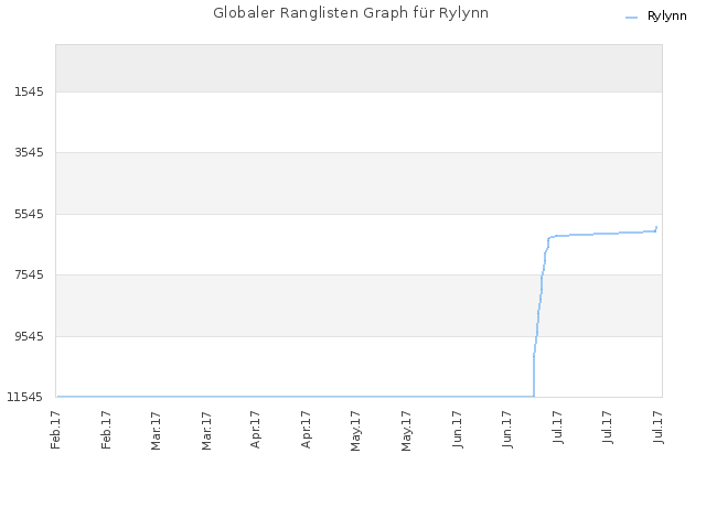 Globaler Ranglisten Graph für Rylynn