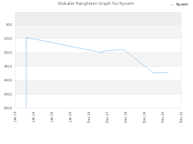 Globaler Ranglisten Graph für Ryusim