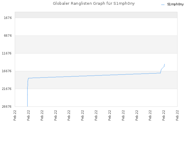 Globaler Ranglisten Graph für S1mph0ny