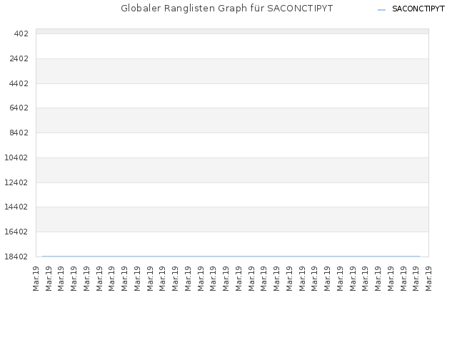 Globaler Ranglisten Graph für SACONCTIPYT