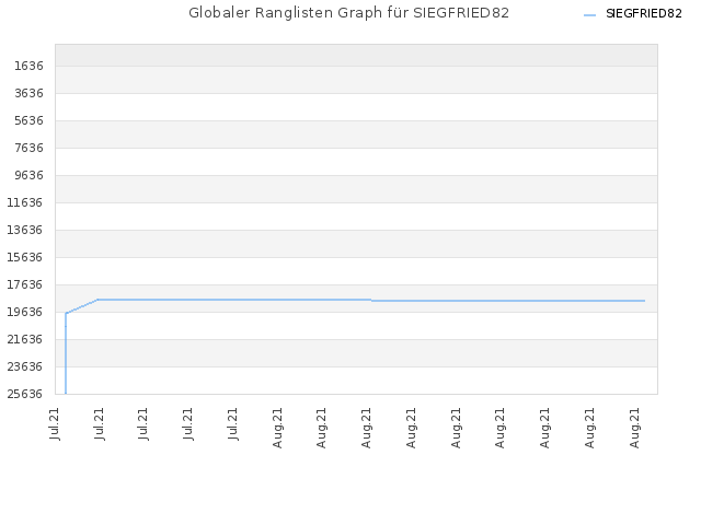 Globaler Ranglisten Graph für SIEGFRIED82