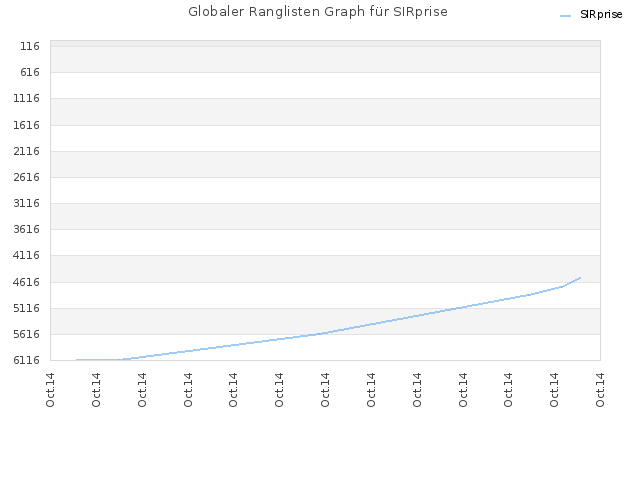 Globaler Ranglisten Graph für SIRprise