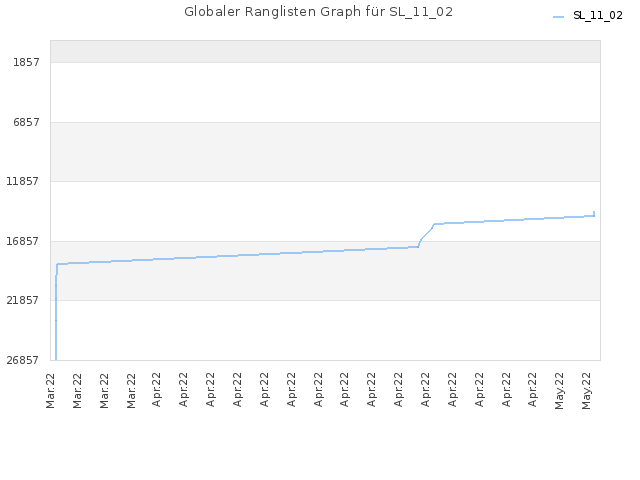 Globaler Ranglisten Graph für SL_11_02