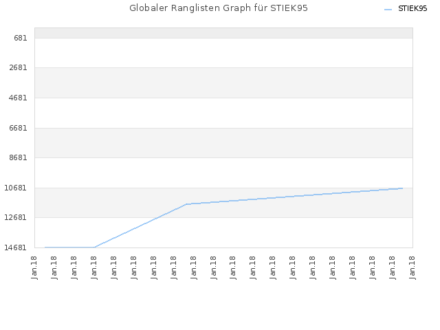 Globaler Ranglisten Graph für STIEK95