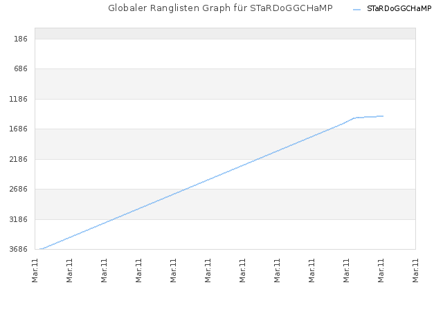 Globaler Ranglisten Graph für STaRDoGGCHaMP