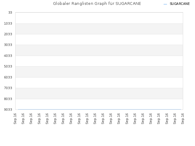 Globaler Ranglisten Graph für SUGARCANE