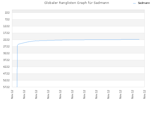 Globaler Ranglisten Graph für Sadmann