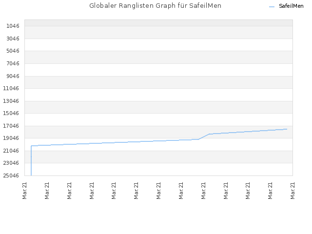 Globaler Ranglisten Graph für SafeilMen