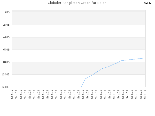 Globaler Ranglisten Graph für Saiph