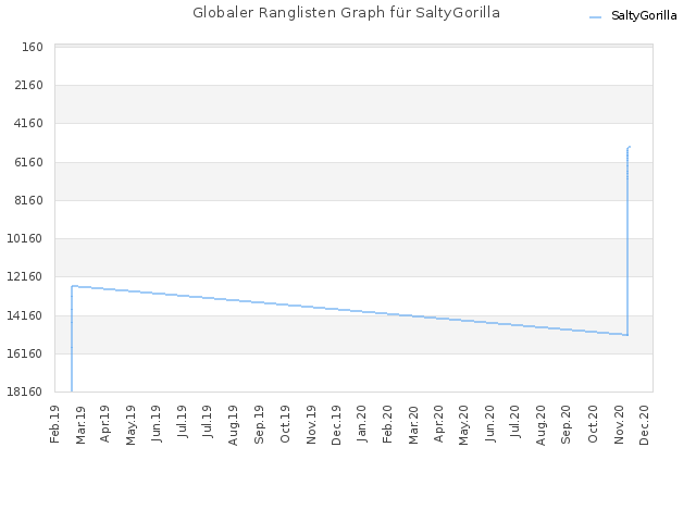 Globaler Ranglisten Graph für SaltyGorilla