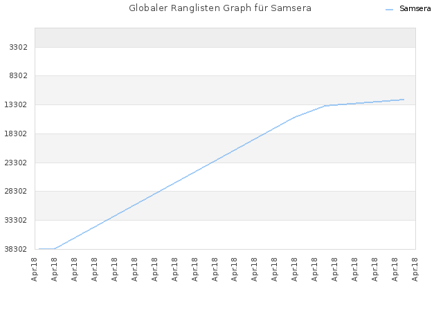 Globaler Ranglisten Graph für Samsera