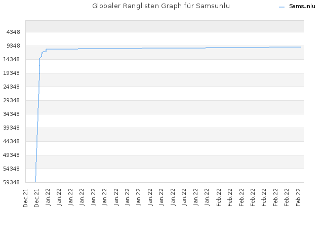 Globaler Ranglisten Graph für Samsunlu