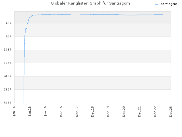 Globaler Ranglisten Graph für Santiagom