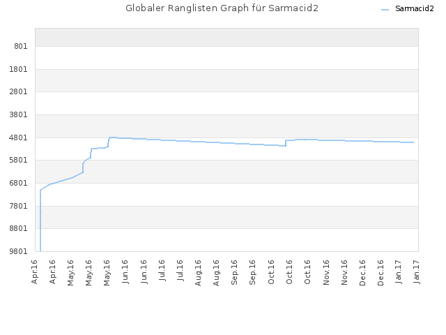 Globaler Ranglisten Graph für Sarmacid2