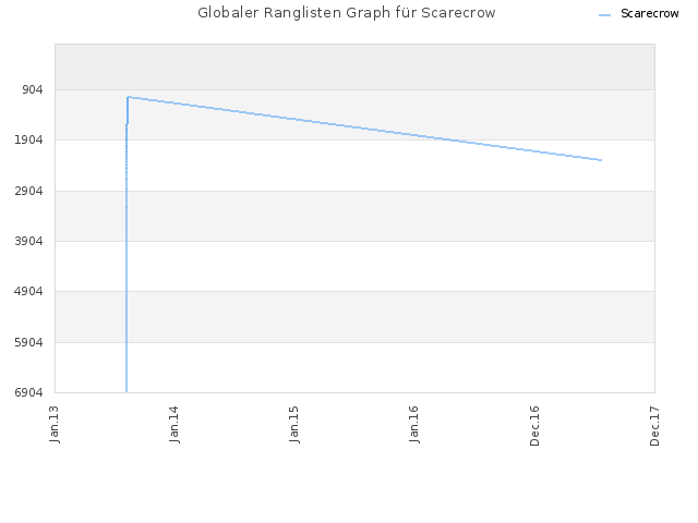 Globaler Ranglisten Graph für Scarecrow