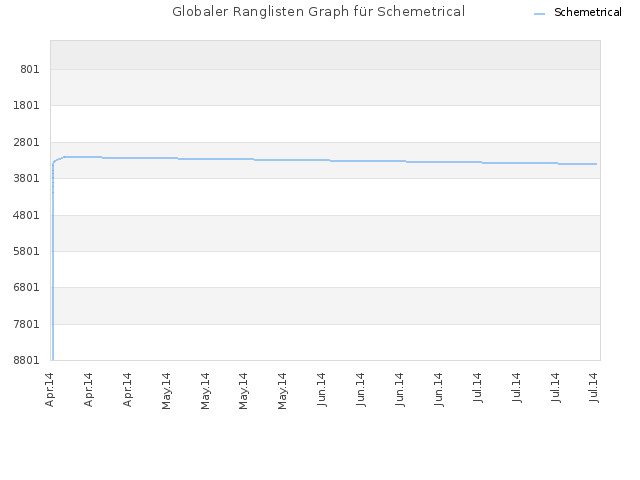 Globaler Ranglisten Graph für Schemetrical