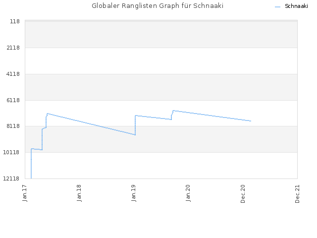 Globaler Ranglisten Graph für Schnaaki