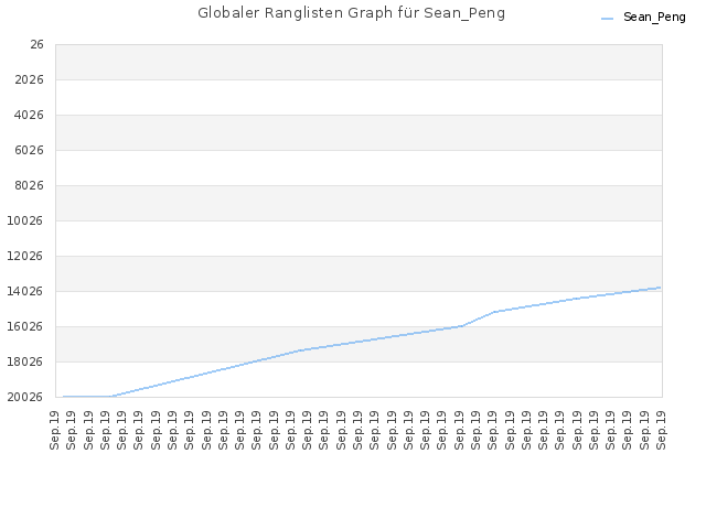 Globaler Ranglisten Graph für Sean_Peng