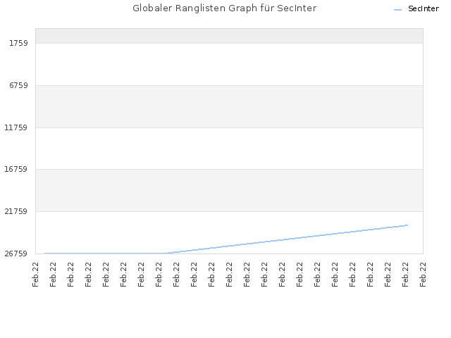 Globaler Ranglisten Graph für SecInter