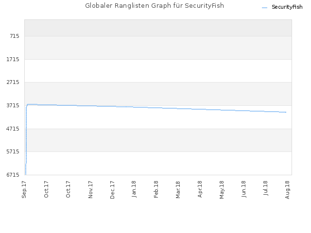 Globaler Ranglisten Graph für SecurityFish