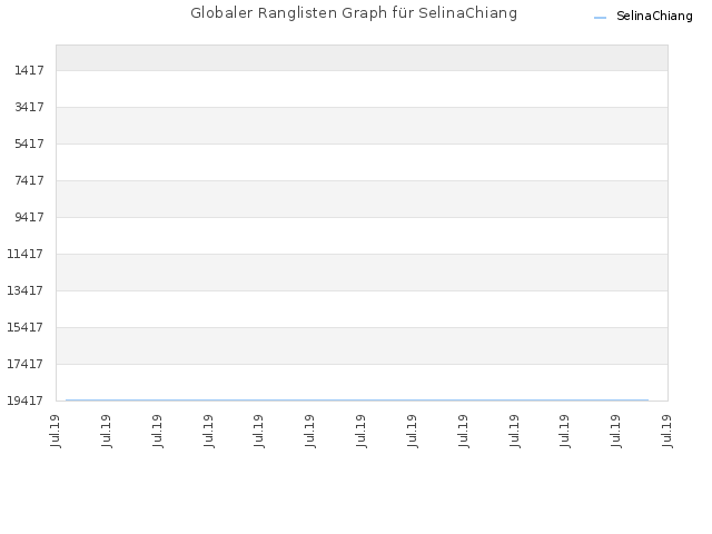 Globaler Ranglisten Graph für SelinaChiang