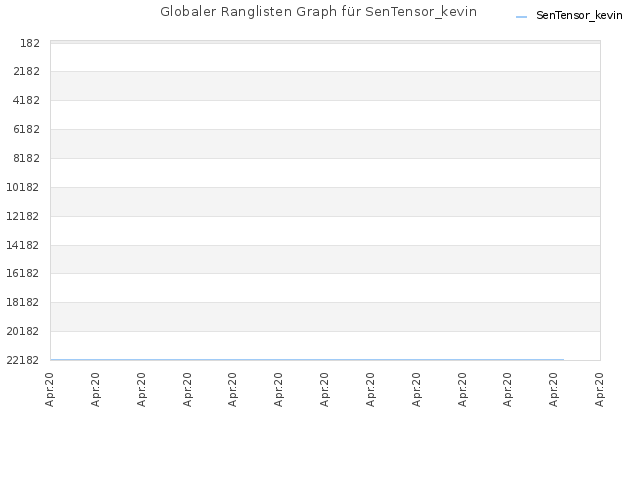 Globaler Ranglisten Graph für SenTensor_kevin
