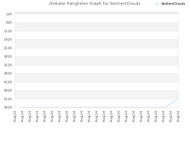 Globaler Ranglisten Graph für SentientClouds