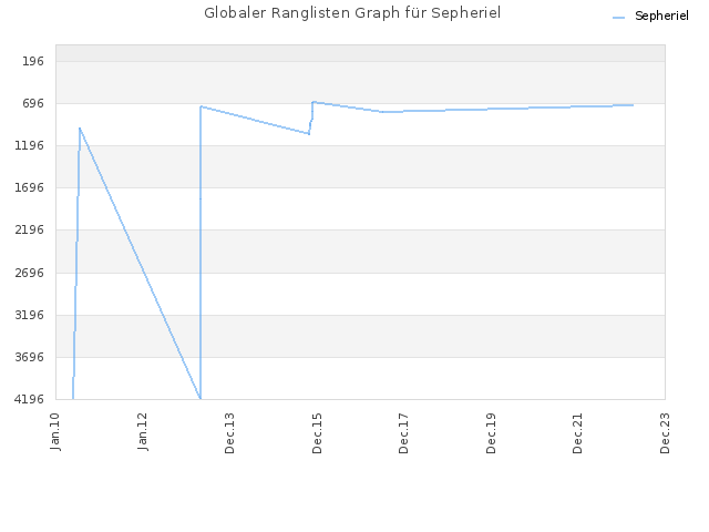 Globaler Ranglisten Graph für Sepheriel