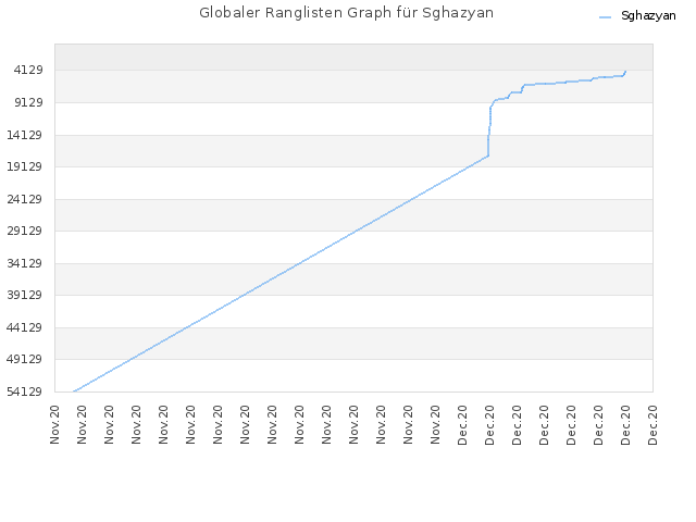 Globaler Ranglisten Graph für Sghazyan