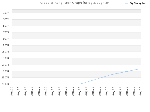 Globaler Ranglisten Graph für SgtSlaughter