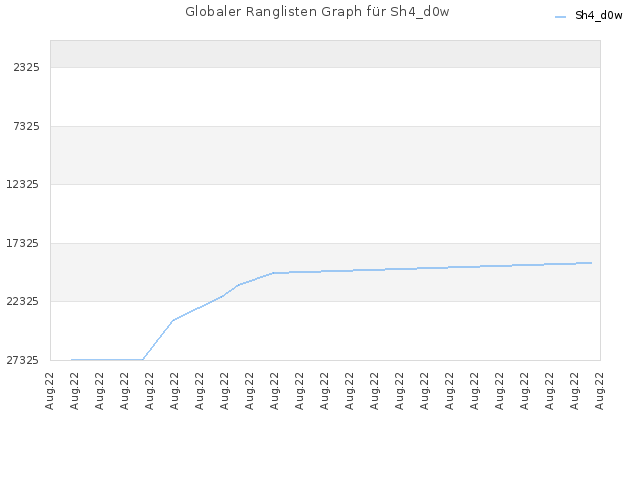 Globaler Ranglisten Graph für Sh4_d0w