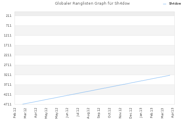 Globaler Ranglisten Graph für Sh4dow