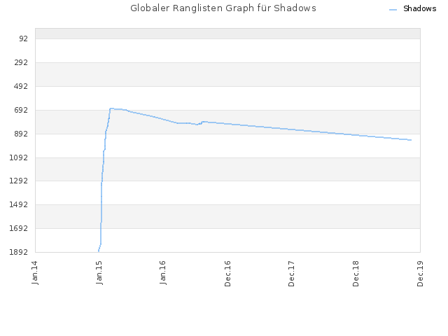 Globaler Ranglisten Graph für Shadows