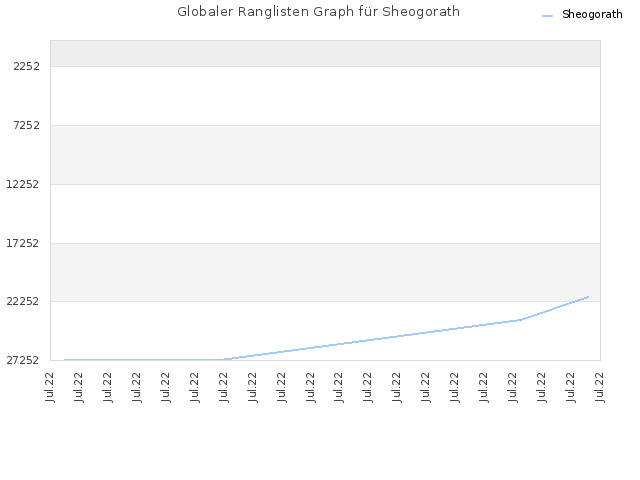 Globaler Ranglisten Graph für Sheogorath