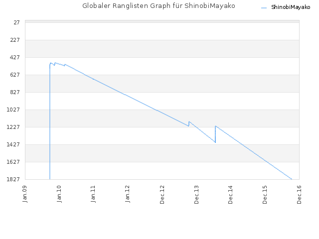 Globaler Ranglisten Graph für ShinobiMayako