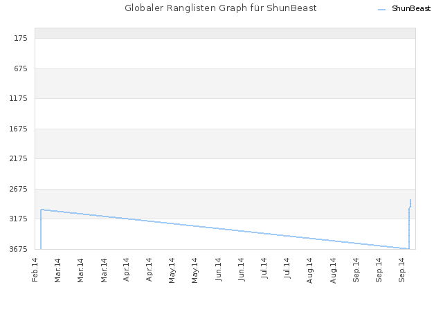 Globaler Ranglisten Graph für ShunBeast
