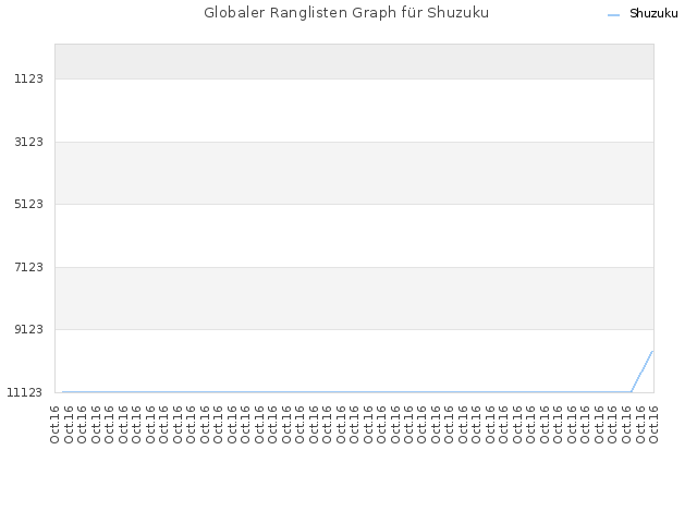 Globaler Ranglisten Graph für Shuzuku